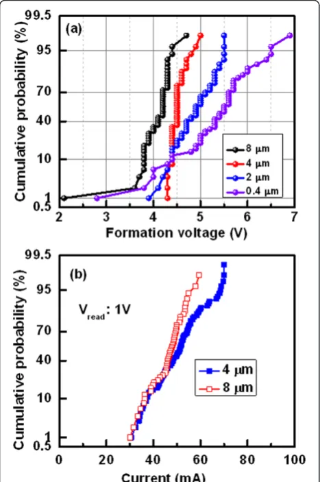 Table 1 Device size-dependent success and failure of theCu pillars