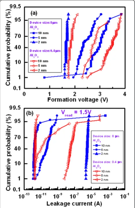Figure 7. The thickness of the Al2O3 films is 5 nm. Theaverage breakdown voltage (V) of the randomly mea-