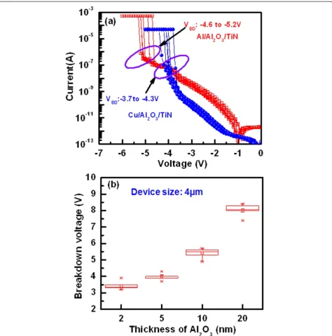 Figure 7 Thickness-dependent Al2O3 film breakdown phenomena with Cu and Al top electrodes