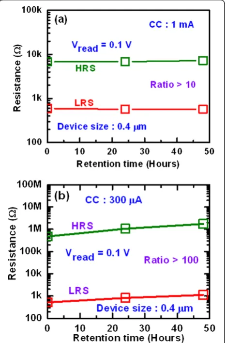 Figure 11 Data retention characteristics. Good data retentionof >48 h is obtained for the CBRAM devices at CC of (a) 1 mAand (b) 300 μA