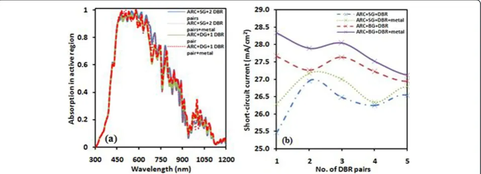 Figure 2a shows absorption spectra of four solar cells A, B,