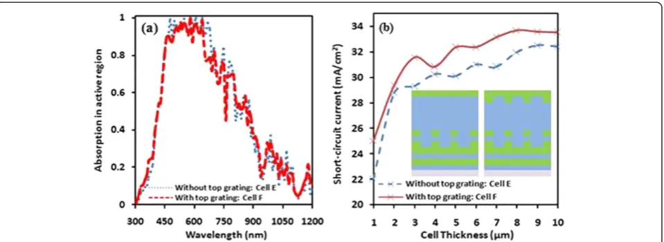 Figure 4 Absorption spectra and short-circuit current. Absorption spectra as a function of incident spectrum (a) and short-circuit current (b)as a function of cell thickness of cells E and F, respectively.