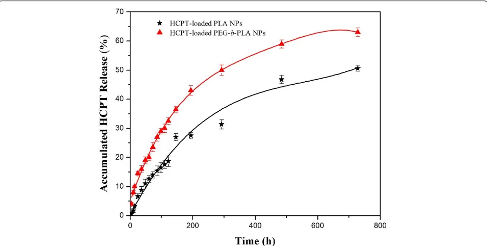 Figure 6 In vitro release profiles of HCPT-loaded PEG-b-PLA NPs and HCPT-loaded PLA NPs in PBS (1/15 M, pH 7.4).