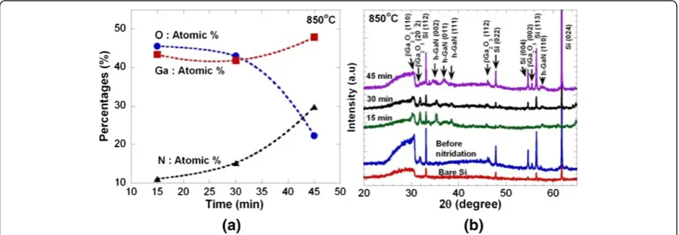 Figure 3 EDX analysis and XRD spectra. (a) Atomic percentage obtained from the EDX analysis and (b) XRD spectra of the samples nitridatedat 850°C with various nitridation times.