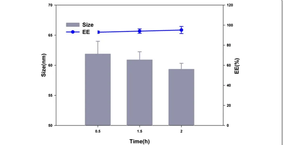 Figure 2 Effects of stabilizer F127 concentration on size and EE of Qu-PMs (n = 3).