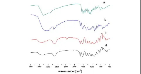 Figure 5 XRD of Qu (a), physical mixture (b), Qu-PMs (c), andvoid PMs (d).