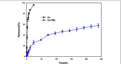 Table 2 Characterization of freeze dried Qu-PMs with 5%mannitol after 6 months of storage at 30°C ± 0.5°C and65% ± 5% RH (mean ± SD, n = 3)