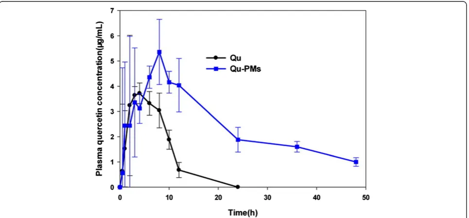 Figure 8 Mean quercetin plasma concentration.