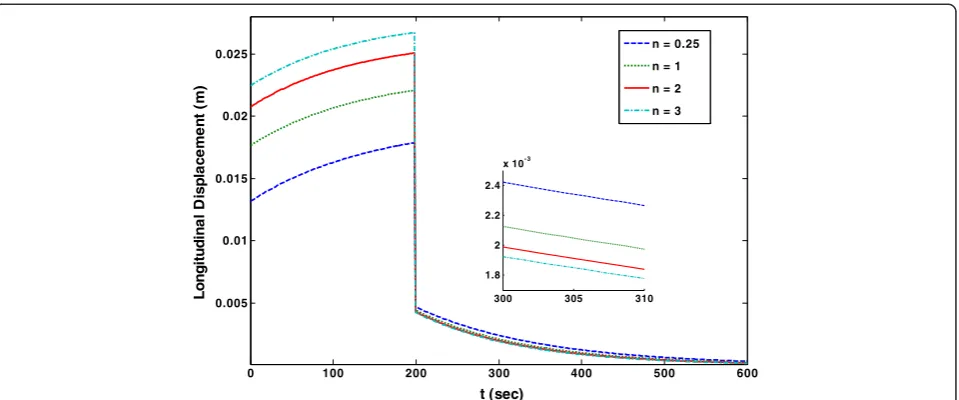 Figure 7 Effects of the heterogeneity parameter on time history of longitudinal displacement of the viscoelastic plate
