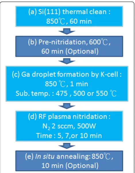 Figure 1 Process flow and parameters for the growth of GaNnanodots. (a) Thermal cleaning