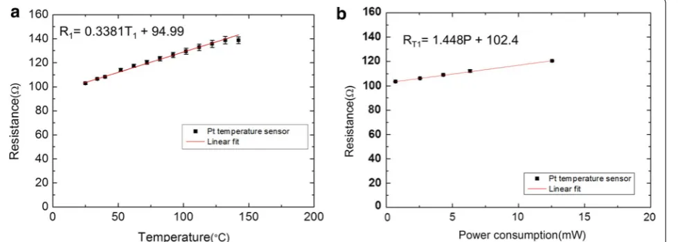 Fig. 2 a The electrical resistance of the Pt T sensors measurement versus temperature from 25 to 150 °C in the temperature oven
