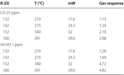 Fig. 6 Gas response  (Ra/Rg) results to 25 ppm CO and 1 ppm HCHO gases with the working temperature obtained from the electrical resistance of the Pt T sensor