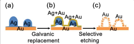 Figure 1 shows a schematic diagram that the 3D-NPGultra-thin nanostructures were formed by the GRR and se-lective etching processes