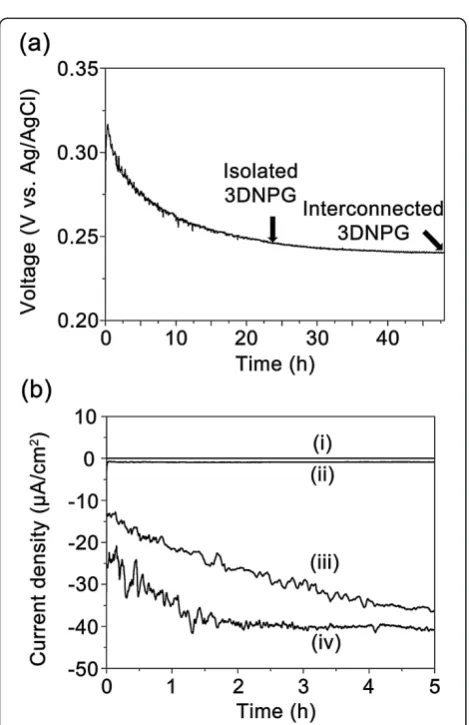 Figure 3 TEM images of the 3D-NPG nanostructure. (a) BFTEMimage and (b) SAED pattern.
