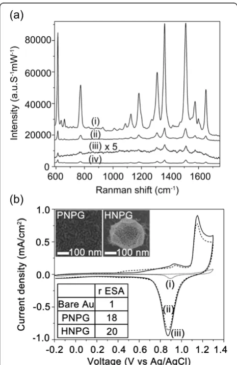 Figure 7a shows the SERS spectra of R6G adsorbed onthe 3D-NPG nanostructures and PNPG film with theR6G concentration in the range of 10−6 to 10−8 M