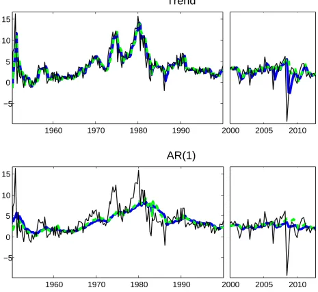 Figure 2: Implied “long-run” inﬂation, µinﬂation. Trend-only speciﬁcation (upper panel) and AR(1) speciﬁcation (lower panel) for the �t = φ0,t/(1 −pj=1 φj,t), together with the realizedmodel with Gaussian (continuous line) and Student-t innovations (dashed line).