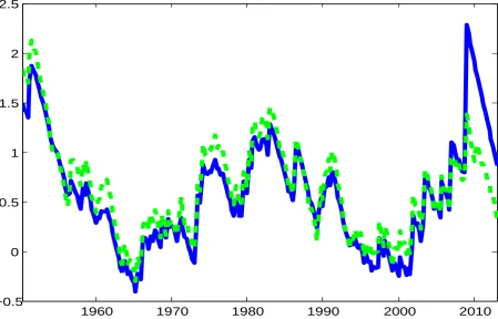 Figure 3: Implied volatility, log σt, for the AR(1) speciﬁcation of the model with Gaussian(continuous line) and Student-t innovations (dashed line).