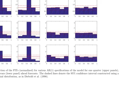 Figure 4: Probability density function of the PITs (normalized) for various AR(1) speciﬁcations of the model for one quarter (upper panels),one year (middle panel) and two years (lower panel) ahead forecasts