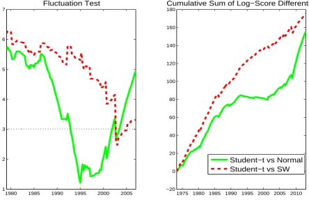Figure 5: Left panel: ﬂuctuation test statistics (Giacomini and Rossi, 2010) and the 5% criticalvalue of the two sided test