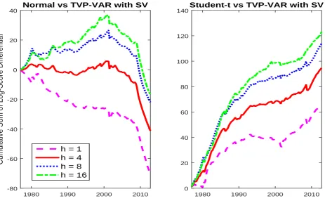 Figure 6: Cumulative sum of the logarithm score over time: comparison with a TVP-VARwith stochastic volatility
