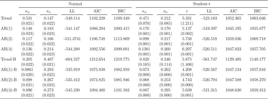 Table 1: Estimation of the score-driven modelφ, κ +nualized quarterly US CPI inﬂation 1955Q1-2012Q4