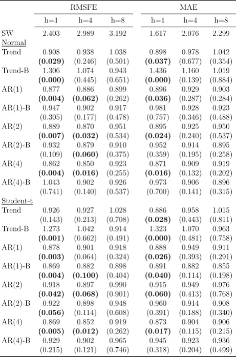 Table 2: Point forecasts for US CPI inﬂation 1973Q1–2012Q4. The Root Mean Squared Error(RMSE) and the Mean Absolute Error (MAE) are expressed in relative terms with respectto the SW model