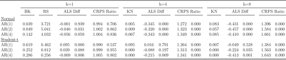 Table 4: Density Forecasts for the US-CPI inﬂation 1973Q1-2012Q4 - Stationary Restrictions.‘h’ denotes the forecast horizon
