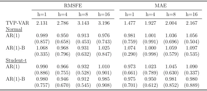 Table 5: Point forecasts for US CPI inﬂation 1973Q1–2012Q4: Comparison with a TVP-VARwith stochastic volatility