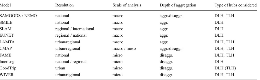 Table 3Model highlights