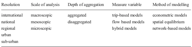 Table 2 Model properties (based