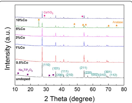 Figure 1 shows XRD results of undoped and Co-dopedTiO2 nanorods with different doping concentrations