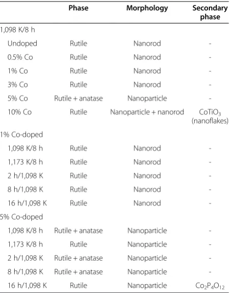 Table 1 Summary of sample morphologies