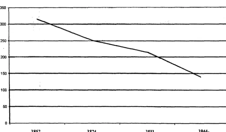 Figure 6. Number of dwellings in Hector township, 1857-1944. 