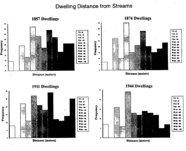 Figure 9. Histogram showing dwelling distance from streams in Hector township, 1857-1944