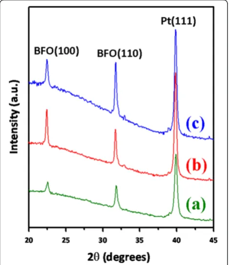 Figure 1 XRD patterns of BFO thin films deposited at variousdeposition temperatures. (a) 350°C, (b) 400°C, and (c) 450°C.