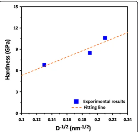 Table 1 Hardness and Young's modulus of BFO thin filmsobtained from various deposition methods