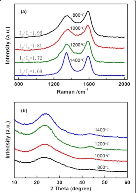 Figure 1 Raman spectra (a) and XRD patterns (b) for CBCpyrolyzed at various temperatures.