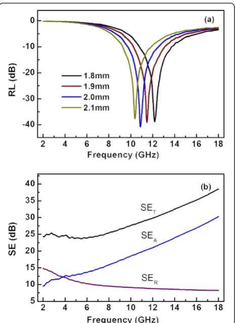 Figure 6 Frequency dependences of the RL at various samplethickness (a) and the EMI shielding efficiency (b).