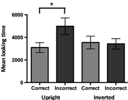 Fig. 2. Average looking times to the still frame for the ﬁrst two trials of eachcondition