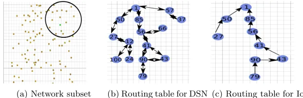 Figure 3: Comparison of routing table for a snippets from a simulation of 100nodes in the context of DSN Vs