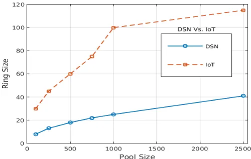 Figure 4: Various Rings size to achieve 100% of shared keys for diﬀerent Poolsize