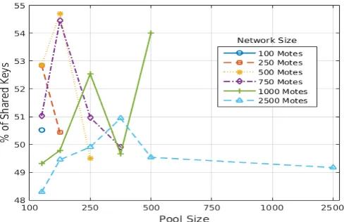 Figure 1: Number of nodes Vs Percentage of shared keys for various pools size
