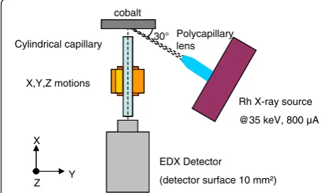 Figure 2 Lateral photon flux profile for different X-rayenergy ranges.