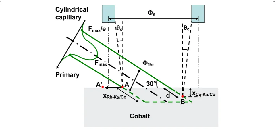 Figure 6 X-ray collection using cylindrical monocapillary.Dependence of the collected flux on capillary radius and length