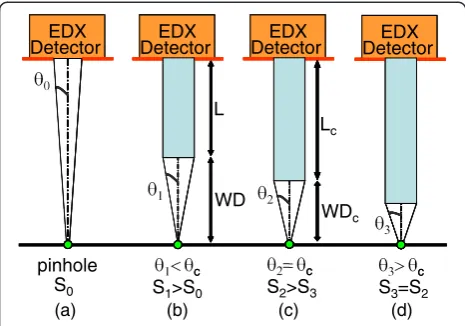 Figure 7 X-ray collection using cylindrical monocapillary.Dependence of the collected flux on capillary working distance WDat constant sample detector distance