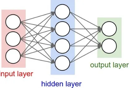 Figure 1: Basic structure of a neural network with one hid-den layer.
