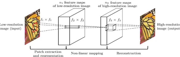 Figure 3: “Given a low resolution image Y , the ﬁrst convolutional layer of the SRCNN extracts a set of feature maps