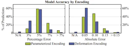 Figure 8: (Left) Prediction maps from deformed andperameterized encodings.(Right) Comparison ofthe two encodings