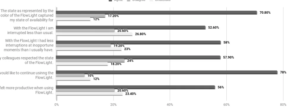 Figure 4: The results of several survey questions answered by 183 of the participants in the FlowLight ﬁeldstudy