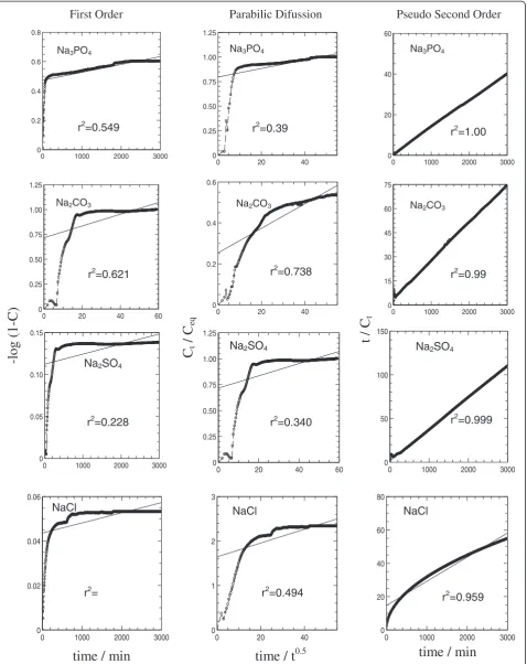 Figure 8 Release profiles of 3,4-D. Fitting the release data of 3,4-D from the nanohybrid into various aqueous media (Na3PO4, Na2CO3, Na2SO4,and NaCl (0.005 M)) using first-order, parabolic diffusion, and pseudo-second-order kinetic models.